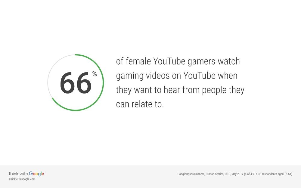 Como os gamers se comportam? - Think with Google